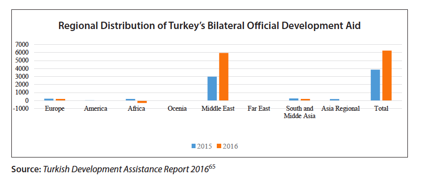 Regional Distribution of Turkey's Aid