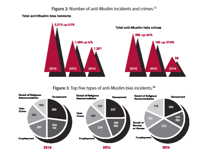 Number of Anti-Muslim incidents and crimes