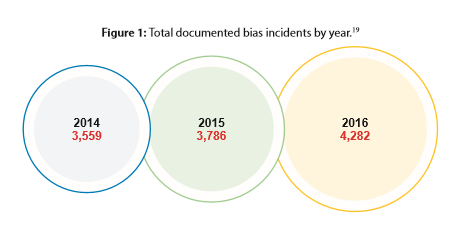 Total documented bias incidents by year