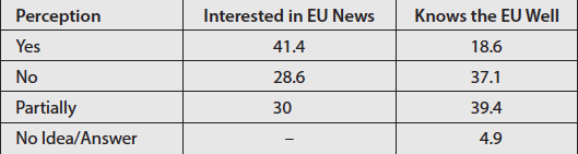 Self-Perception of EU Awareness (%) 